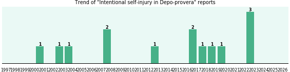 Could Depo-provera cause Intentional self-injury? Could Depo-provera cause Intentional self-injury?